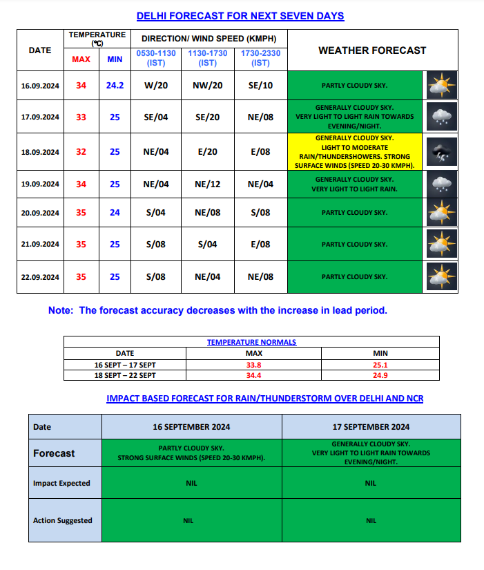 delhi weather 1