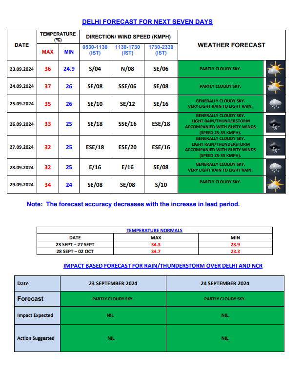 Delhi Weather 2