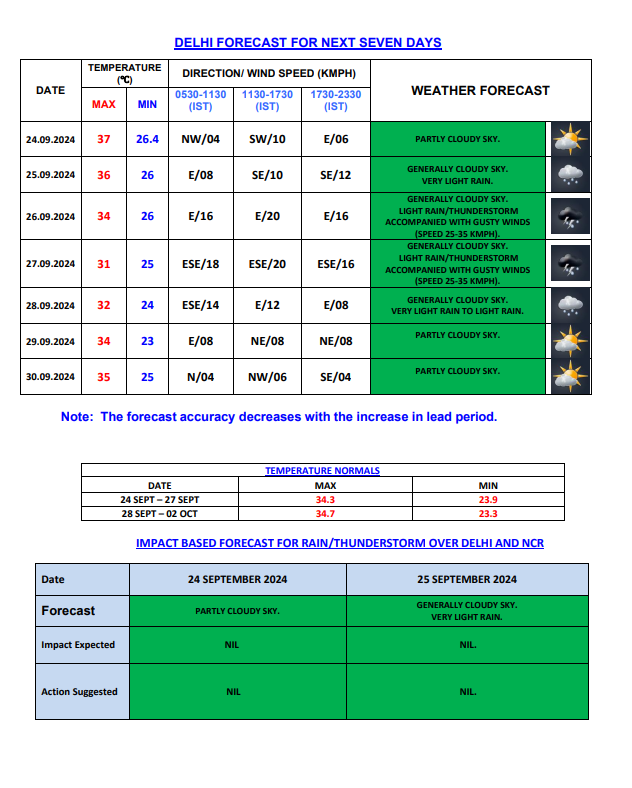 delhi weather 3