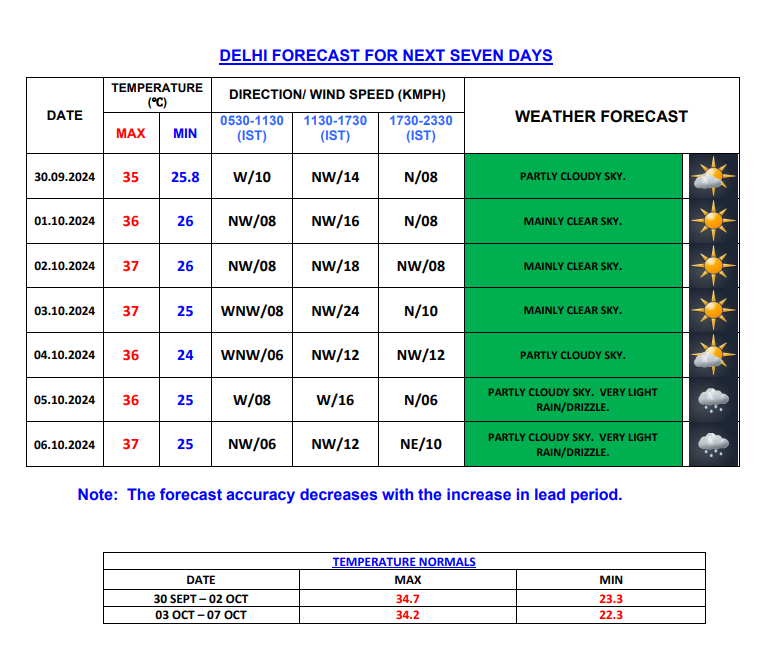 Delhi Weather 4