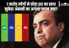 Reliance Jio Lost 10 Million Subscribers Tariff Hike Mukesh Ambani New Plan 5G