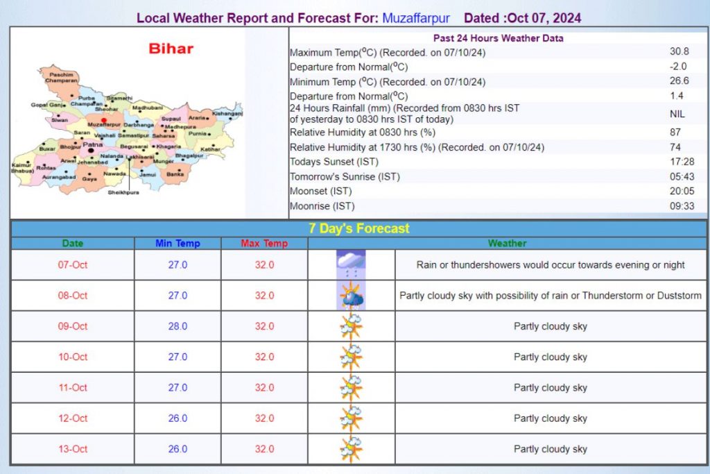 Muzaffarpur Weather