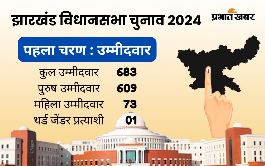 Jharkhand Assembly Election 2024 First Phase Candidate Details