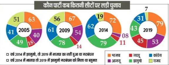 Jharkhand election data