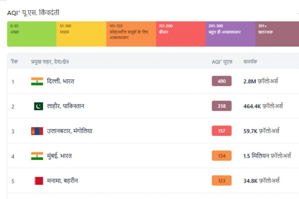 Most Polluted Cities