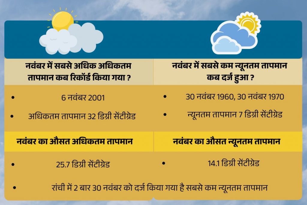 November Weather Record