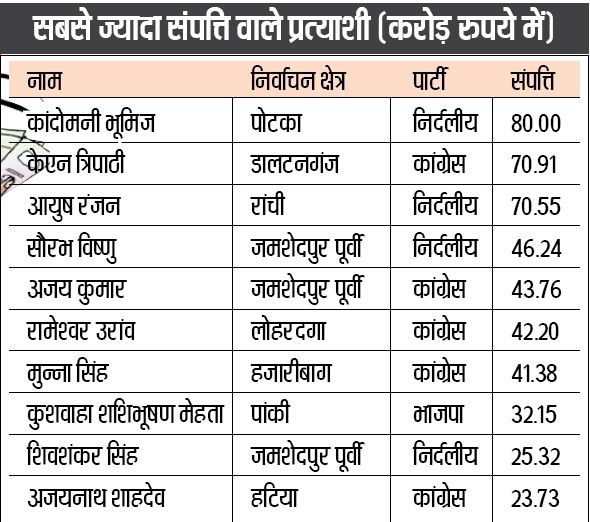 Richest Candidate In Jharkhand Election