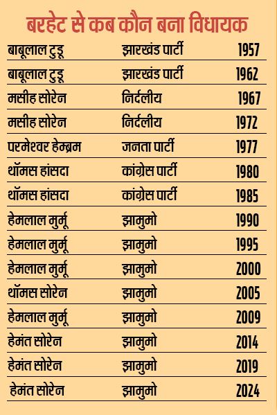 barhet vidhan sabha history