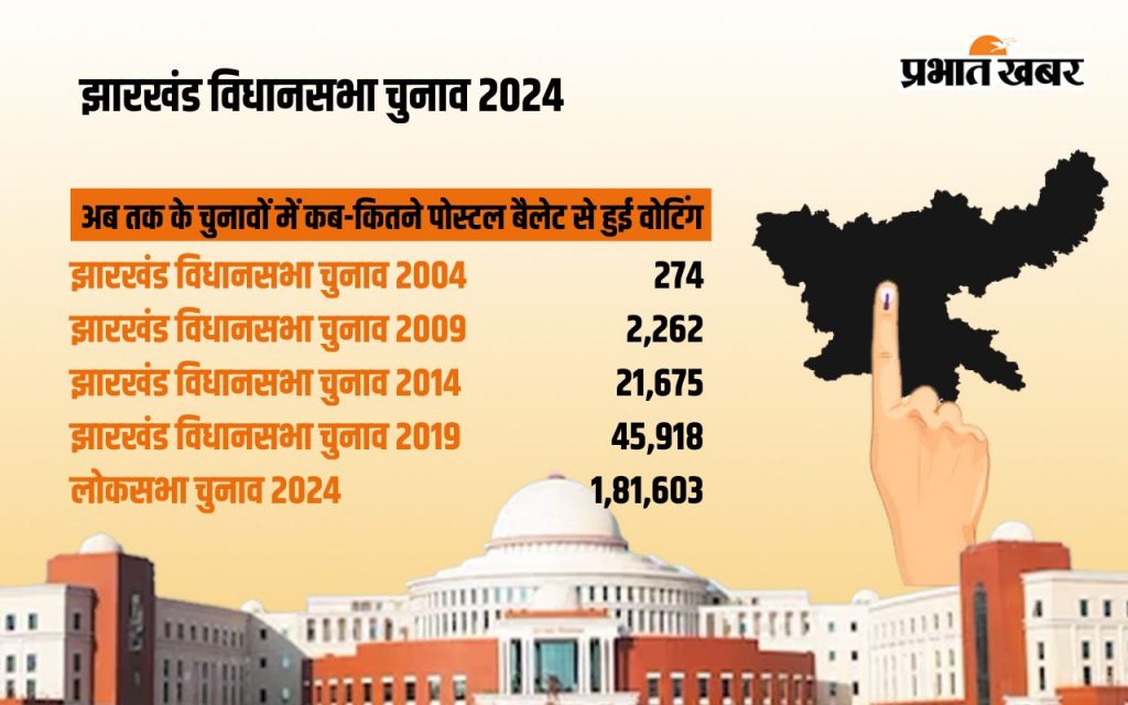 Jharkhand Election Postal Ballot Voting