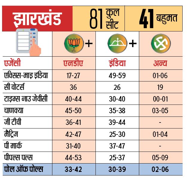 Jharkhand Exit Poll 1