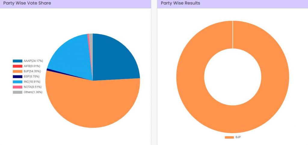 lok sabha election result delhi 2024