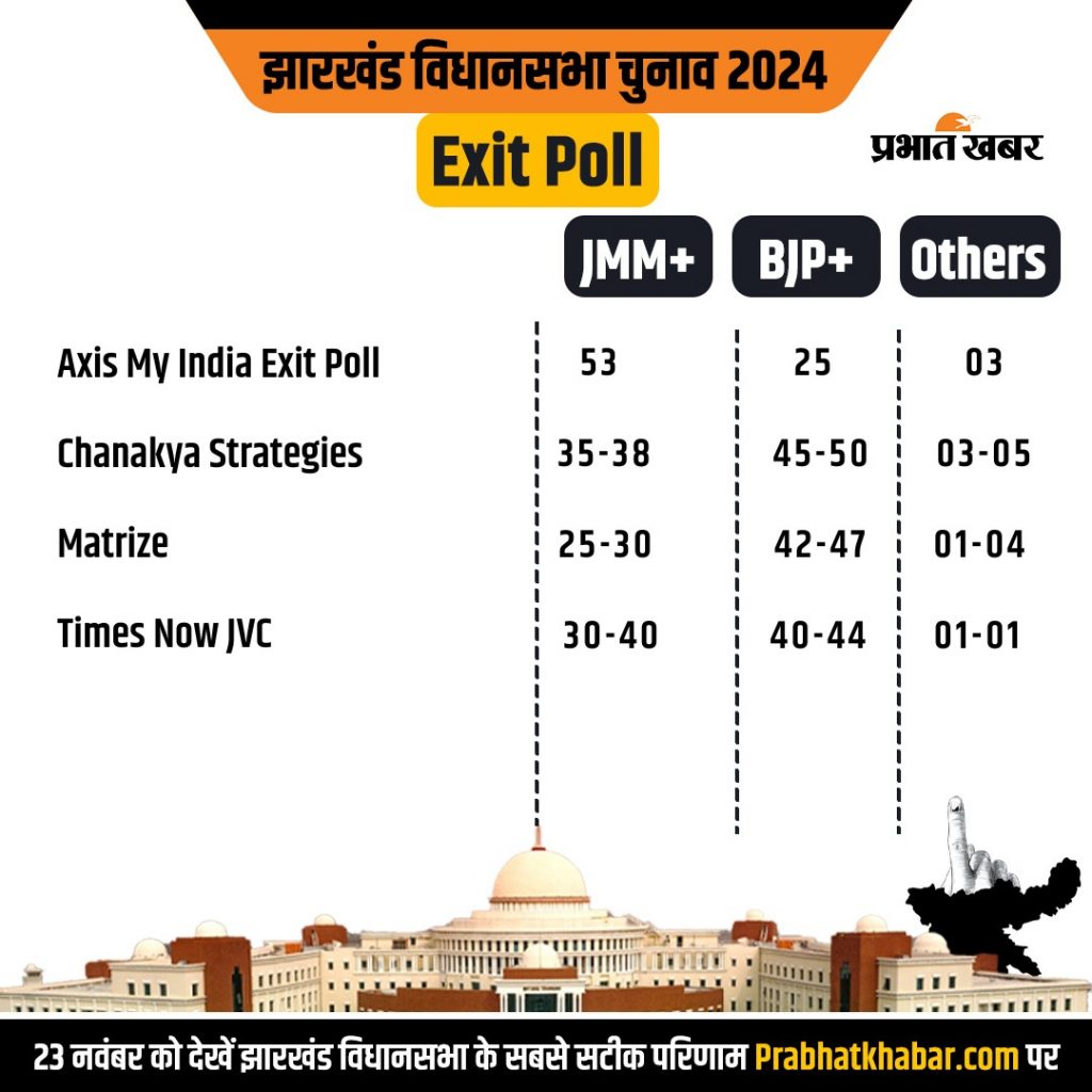 poll of polls jharkhand chunav 2024