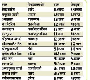 Social Media Followers Of Leaders