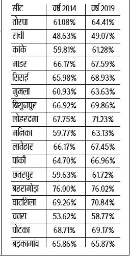 Voting Increses 1