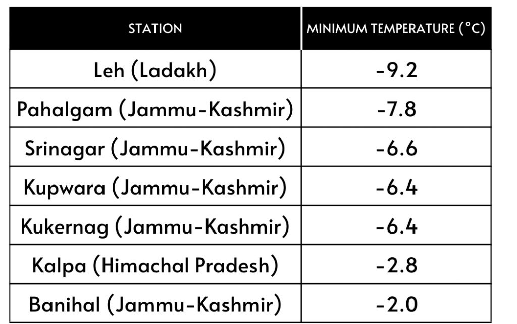 जम्मू कश्मीर का तापमान