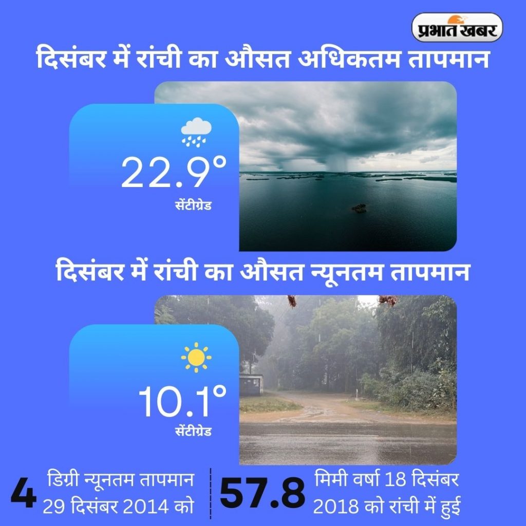 December Average Max And Minimum Temperature Imd History 1 1