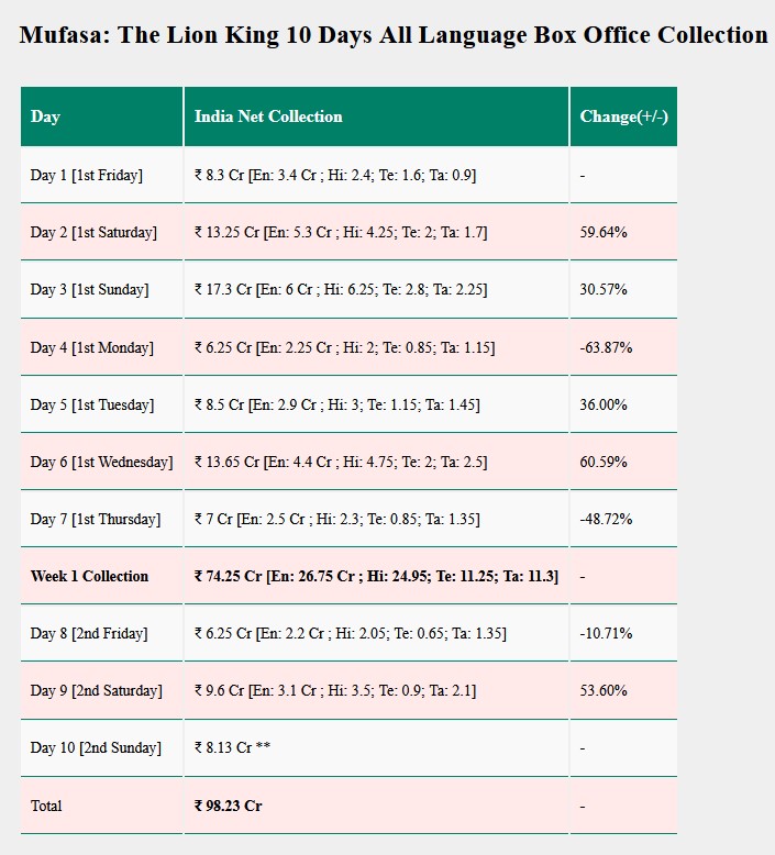 Mufasa Box Office Collection