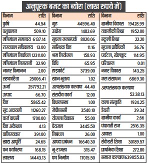 Supplementary budget jharkhand assembly