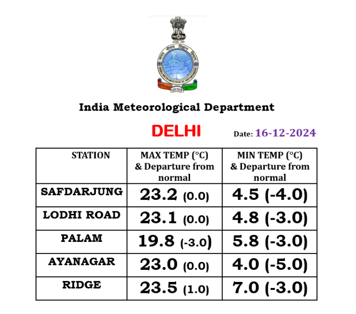 Delhi Weather 1