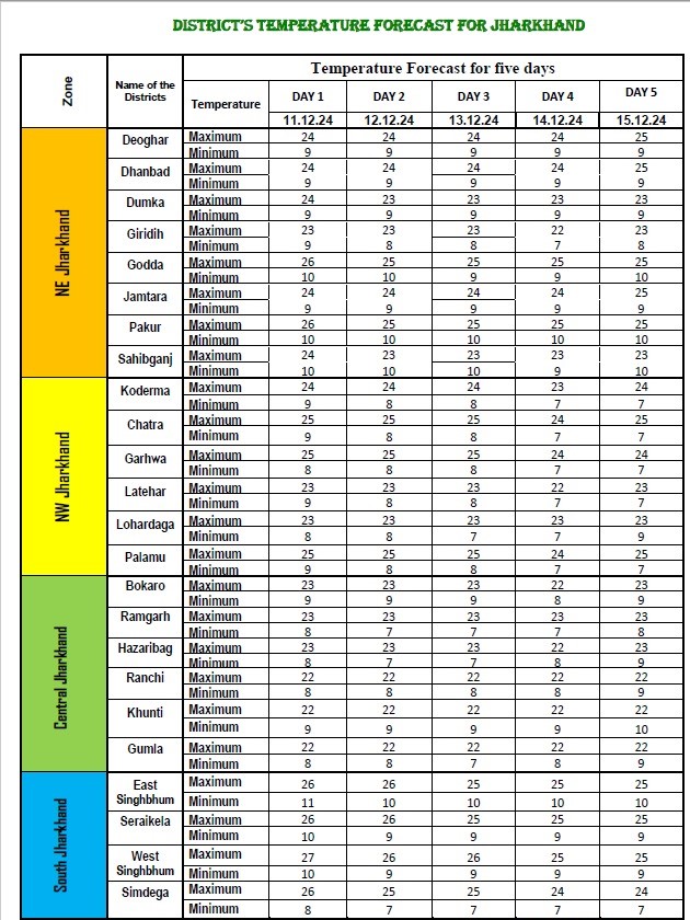 jharkhand temperature