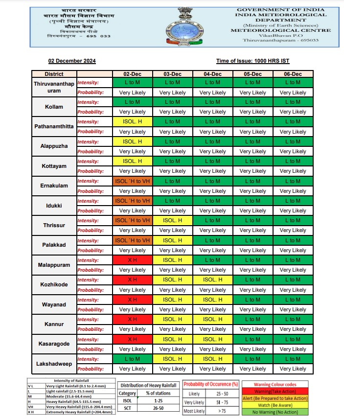 South India Weather