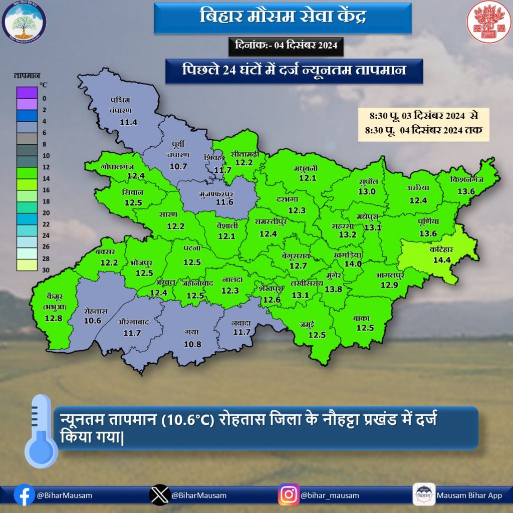 आज का न्यूनतम तापमान