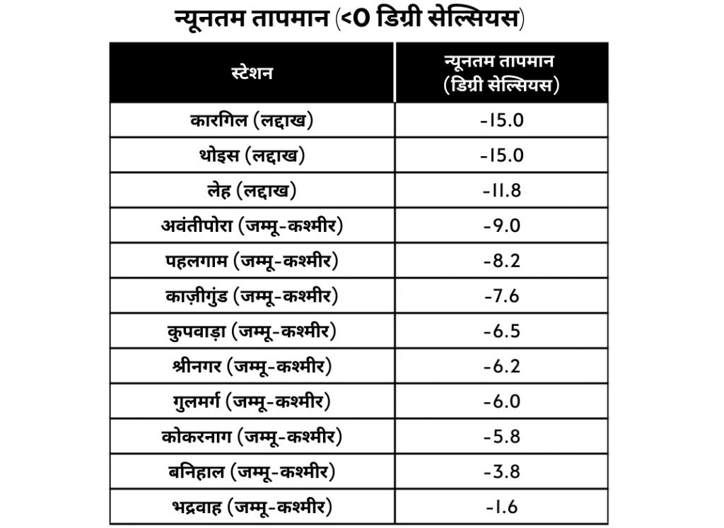 न्यूनतम तापमान