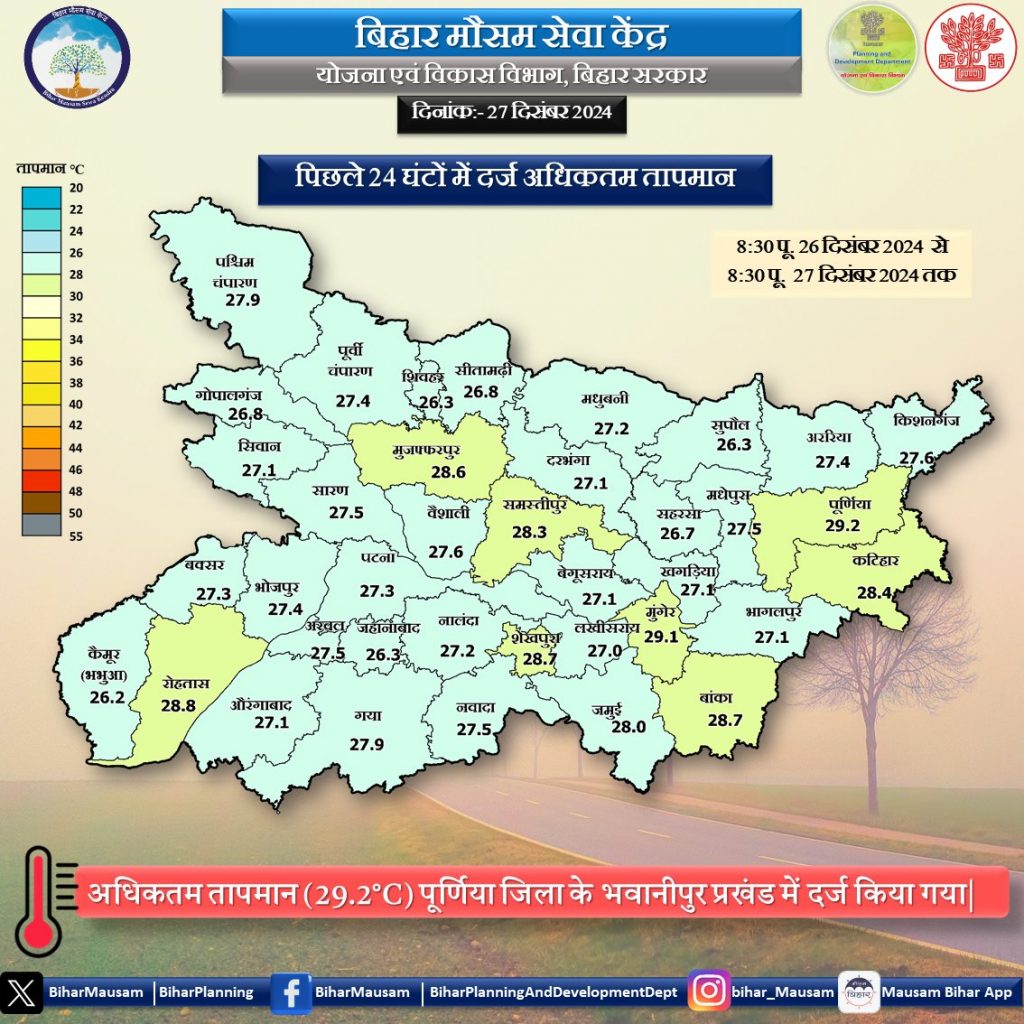 पिछले 24 घंटों में दर्ज अधिकतम तापमान 1