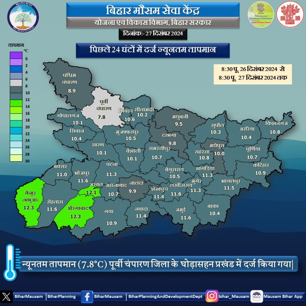 मौसम विभाग से न्यूनतम तापमान का रिपोर्ट