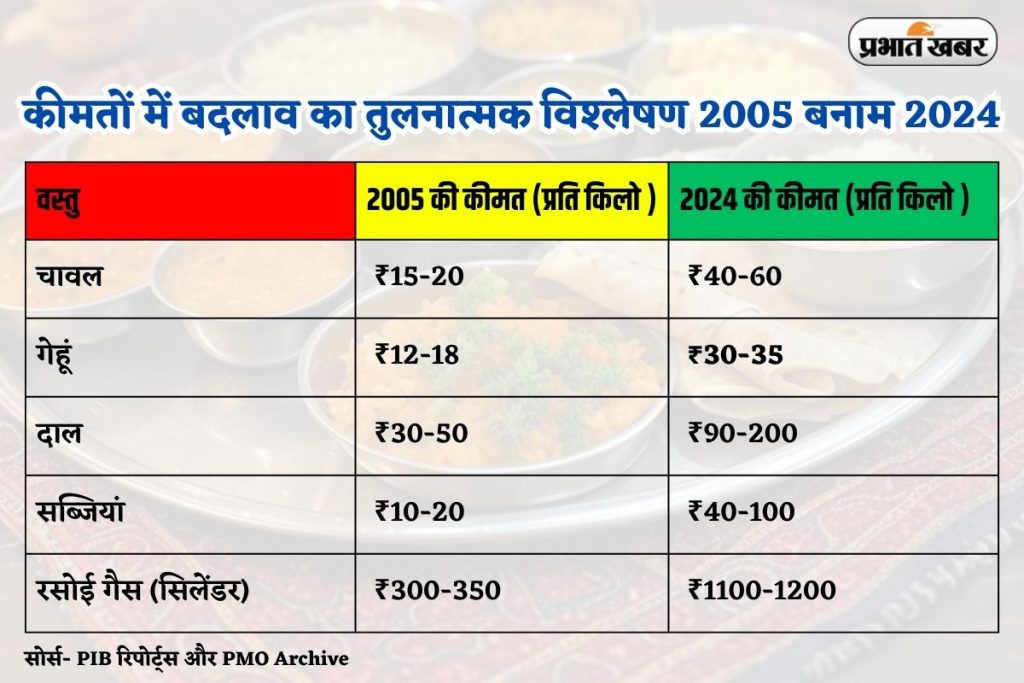 कीमतों में बदलाव का तुलनात्मक विश्लेषण 2005 बनाम 2024 1