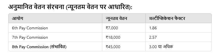 8Th Pay Commission 2