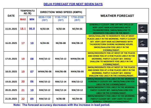 Weather Forecast For Next Six Days
