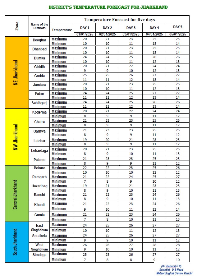 Jharkhand Temperature Forecast