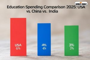 अमेरिका, चीन और भारत के शिक्षा बजट की तुलना