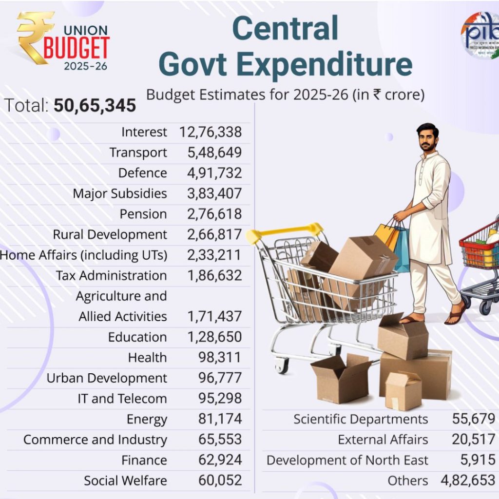 Budget 2025 Expenditure