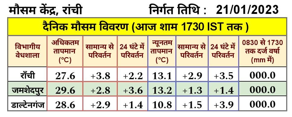 Weather Forecast: कश्मीर में शीतलहर तेज, इन राज्यों में बारिश के आसार, जानें अपने राज्य के मौसम का हाल