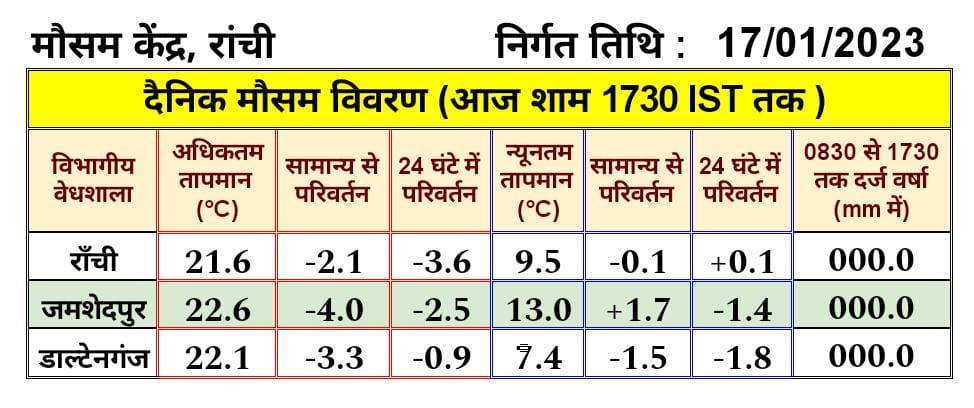 Weather Forecast: उत्तर पश्चिमी भारत में बारिश का अनुमान, चलेंगी तेज हवाएं, जानें मौसम का हाल