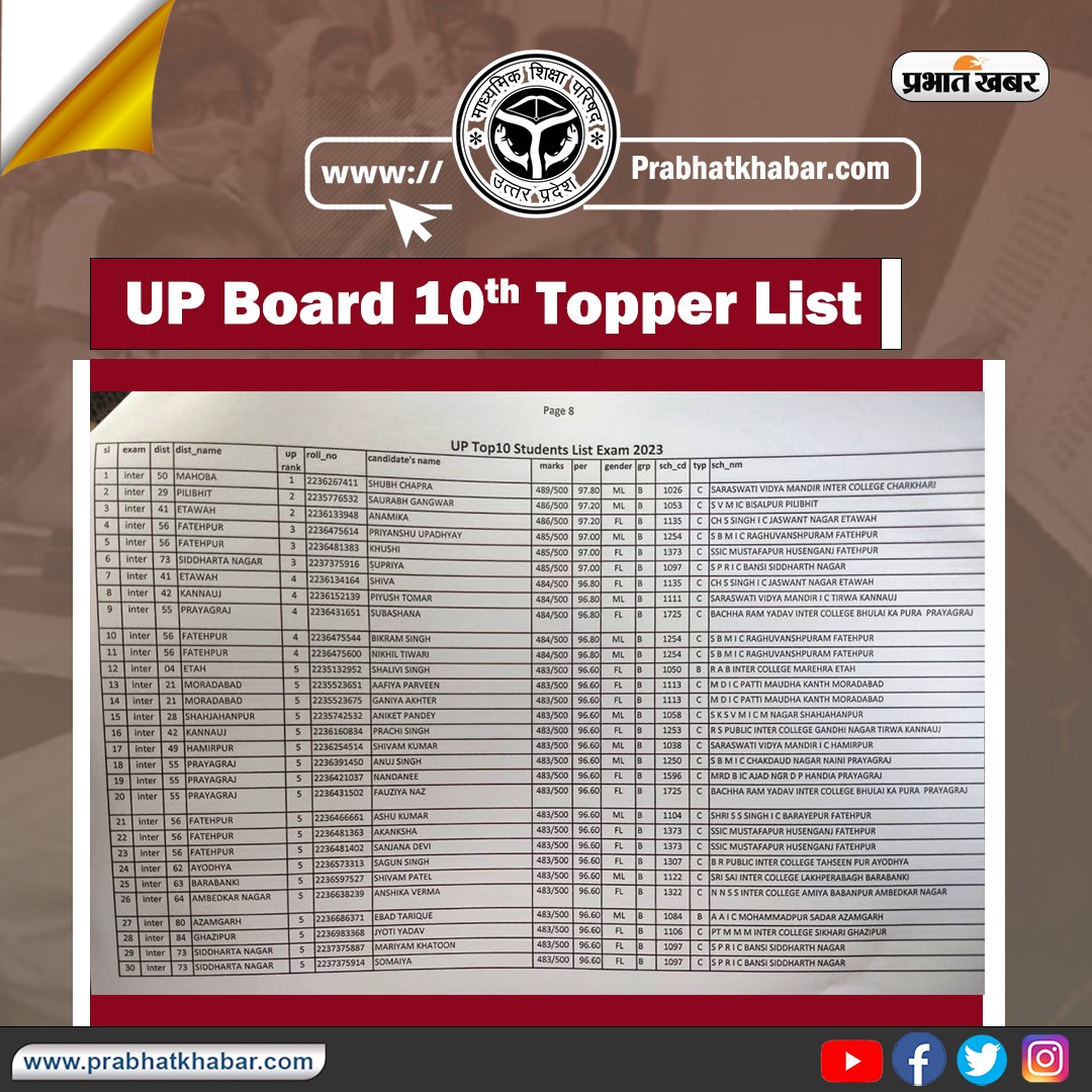 Up Board 12Th Result 2023 Live: यूपी बोर्ड 12 वीं का रिजल्ट जारी, महोबा के शुभ छापरा स्टेट टॉपर, देखें List