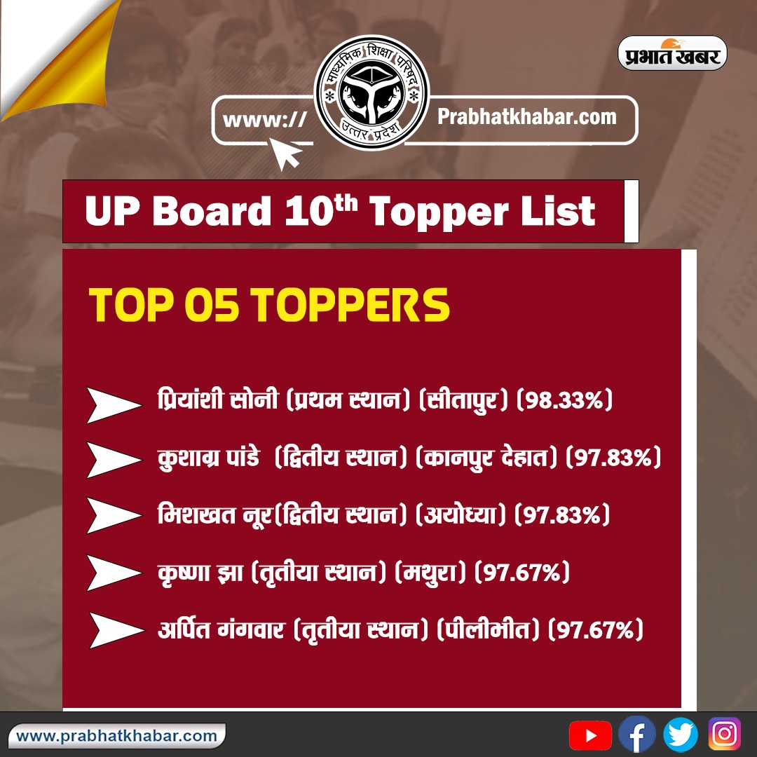 UP Board Result 2023 Live: यूपी बोर्ड 10वीं 12वीं का रिजल्ट जारी, यहां देखें टॉपर्स की लिस्ट और लेटेस्ट अपडेट