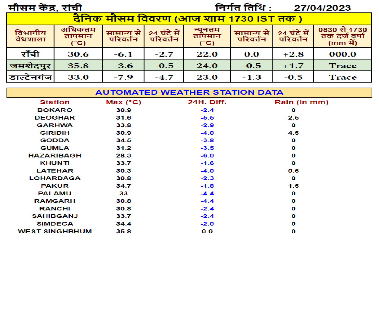 Jharkhand Weather Forecast LIVE: लोहरदगा में अगले 1-3 घंटे में गर्जन और वज्रपात के साथ बारिश की प्रबल संभावना