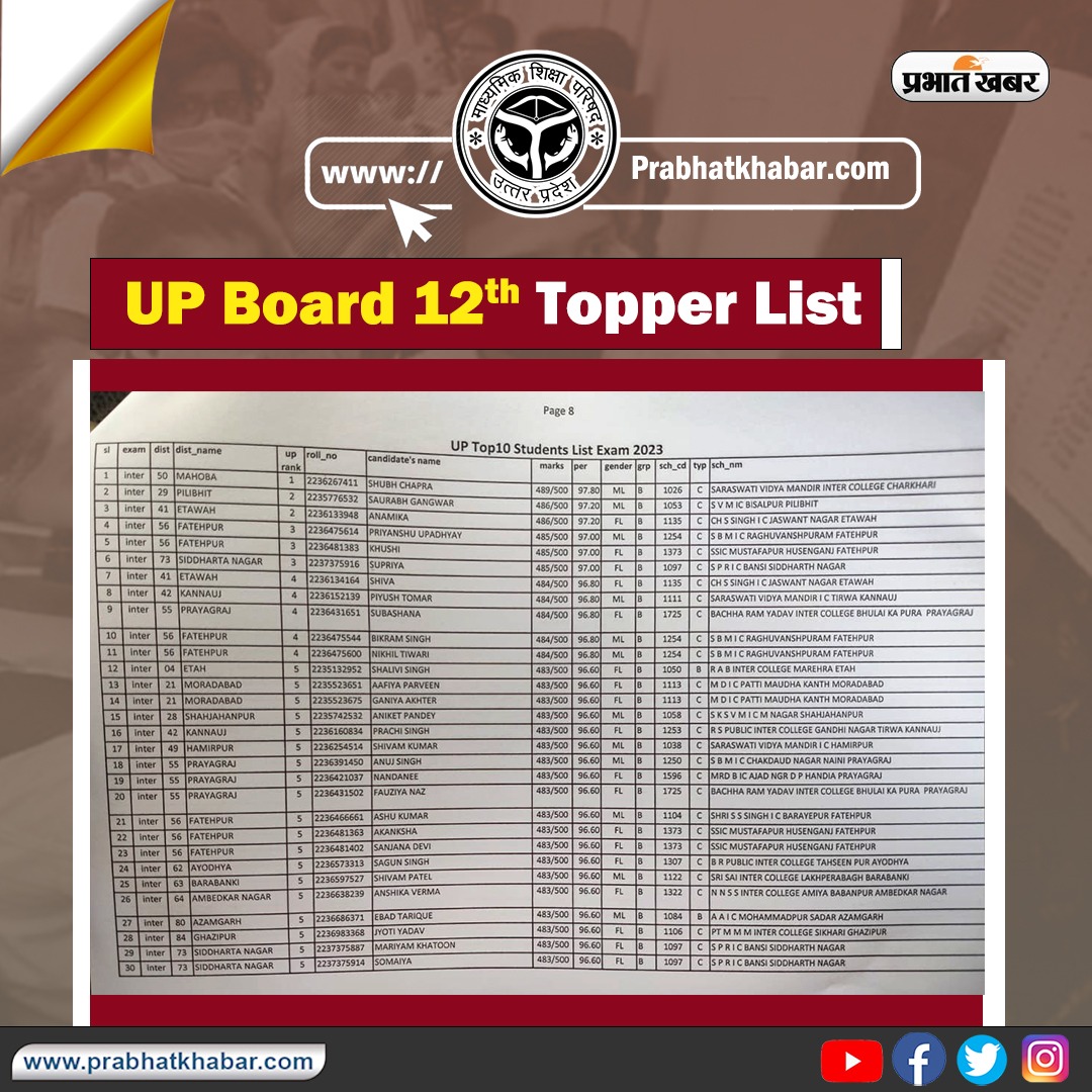 Up Board Result 2023 Live: यूपी बोर्ड 10वीं 12वीं का रिजल्ट जारी, यहां देखें टॉपर्स की लिस्ट और लेटेस्ट अपडेट