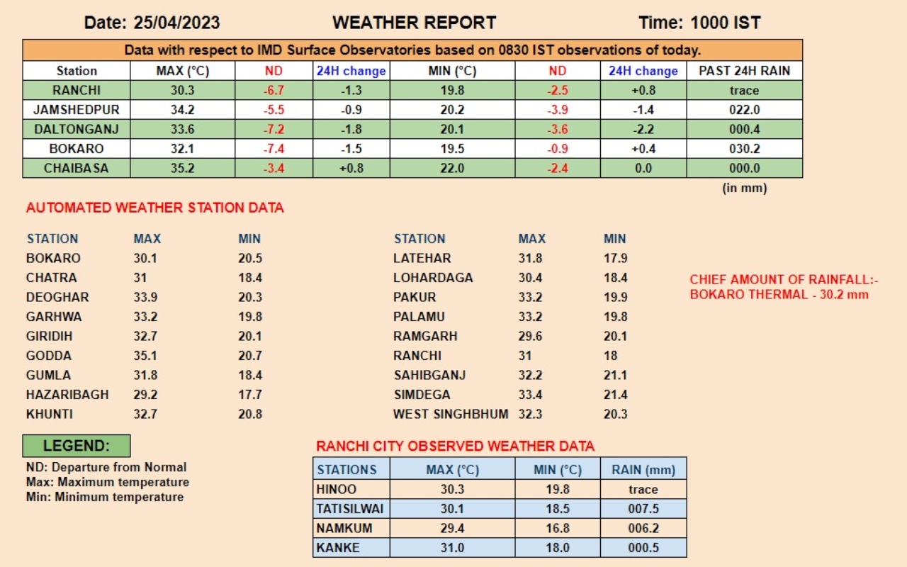 Jharkhand Weather Forecast LIVE: रांची में   रिमझिम बारिश के बाद खिली धूप