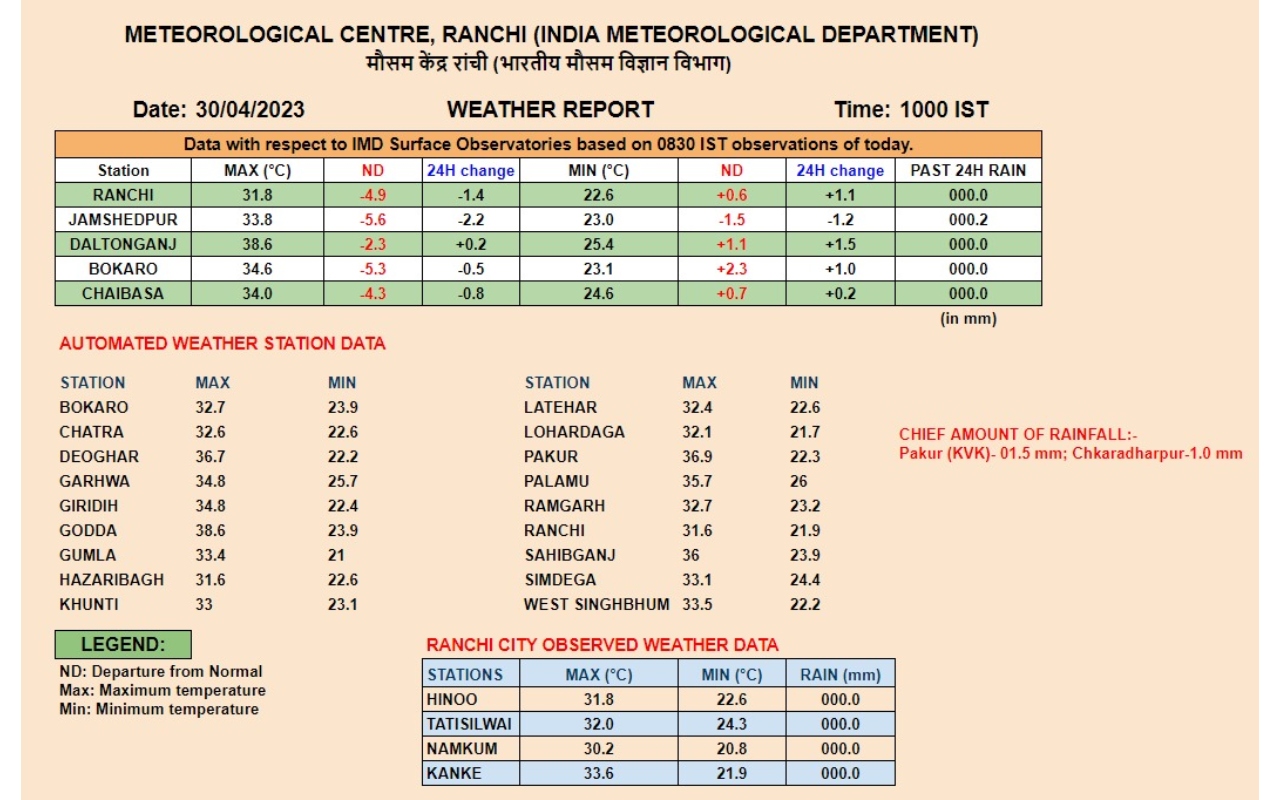 Jharkhand Weather Forecast Live: 8 डिग्री गिरा डालटेनगंज का तापमान, झारखंड के कई जिलों में ओलावृष्टि का अलर्ट