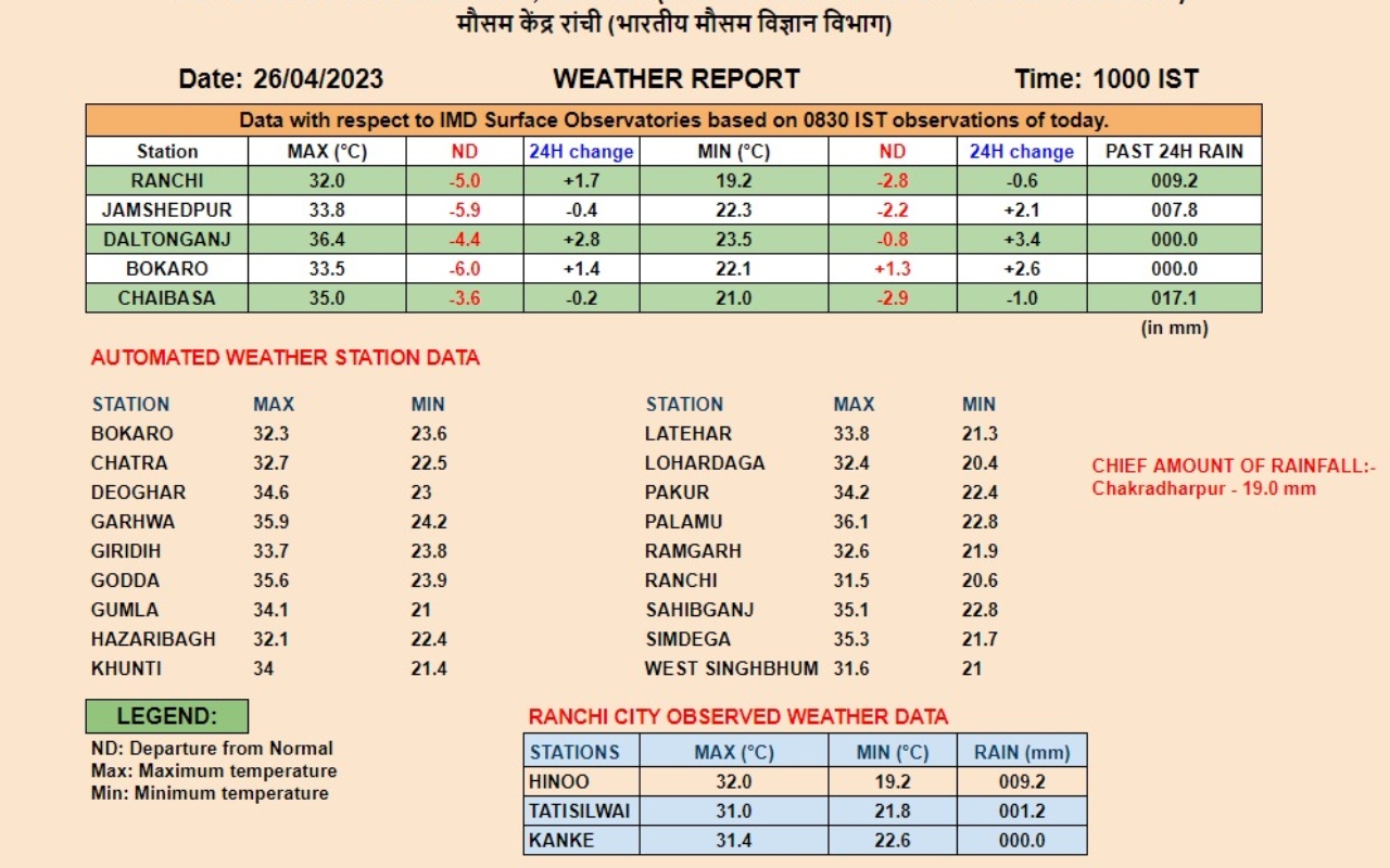 Jharkhand Weather Forecast Live: राज्य के इन जिलों में आज बारिश के आसार, खराब मौसम को लेकर अलर्ट