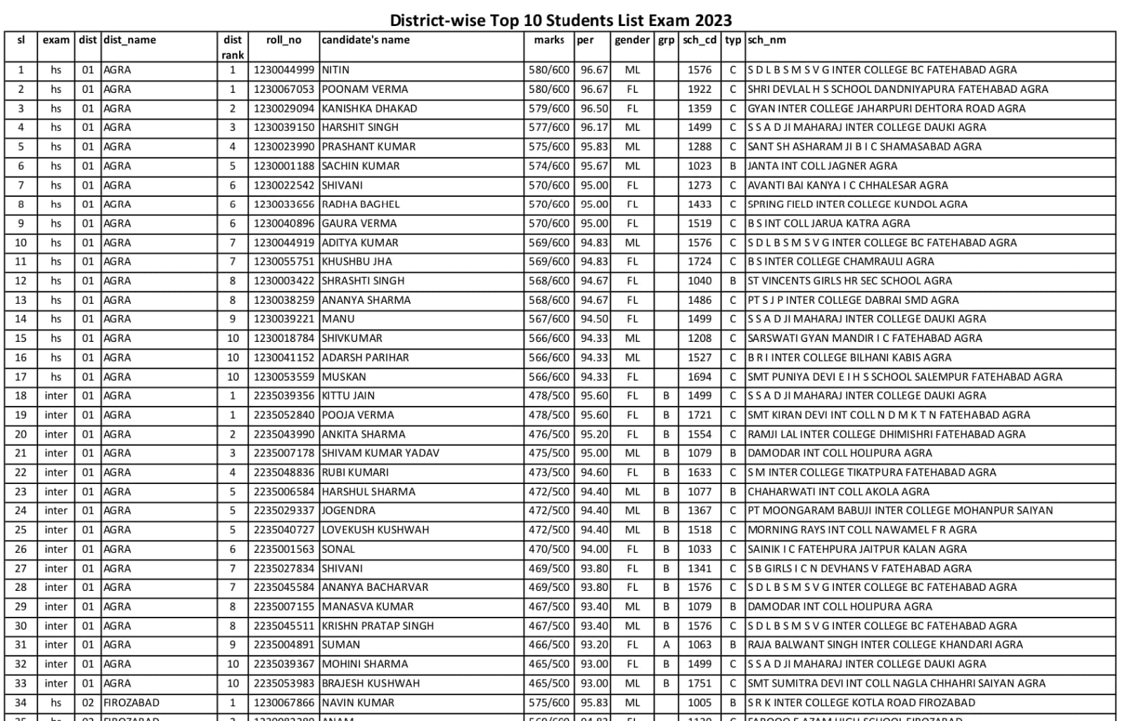 UP Board 10th Result 2023 Live: यूपी बोर्ड के 10वीं में 89.78 प्रतिशत परीक्षार्थी हुए पास, देखें टॉपर्स लिस्ट