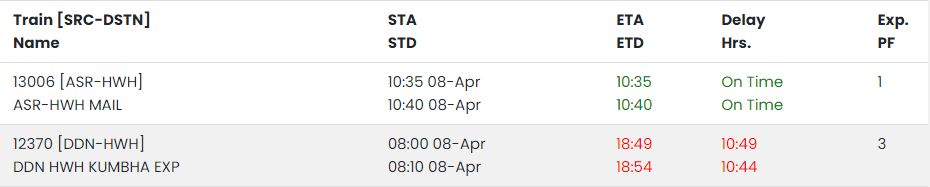 Uttar Pradesh Train Live Status: काशी विश्वनाथ और जनता एक्सप्रेस 12 अप्रैल तक निरस्त, सफर से पहले देखें अपडेट