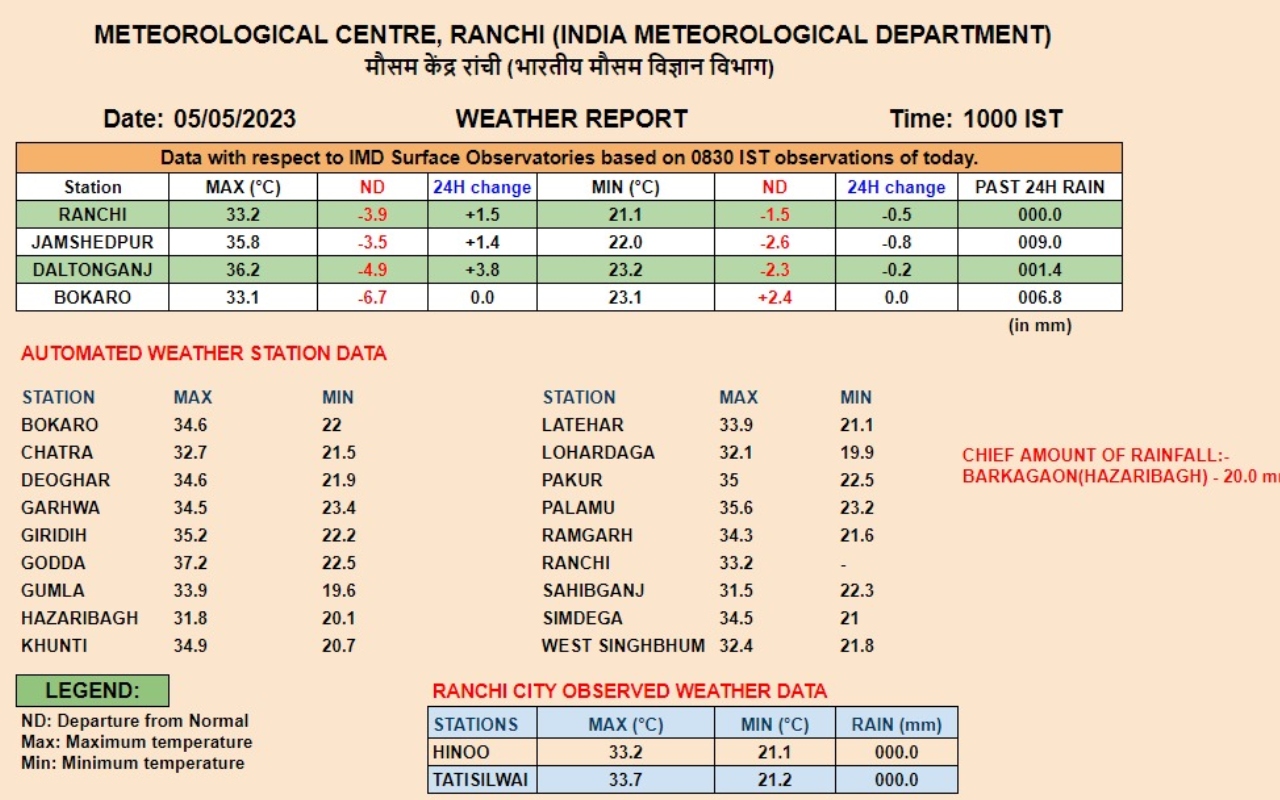 Jharkhand Weather Update: रांची, जमशेदपुर का तापमान गिरा, जानें डालटेनगंज का पारा घटा या बढ़ा