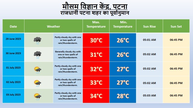 Bihar Weather Forecast Live: गोपालगंज के किसान बारिश के लिए तरस रहे, जानिए बिहार में मौसम का हाल