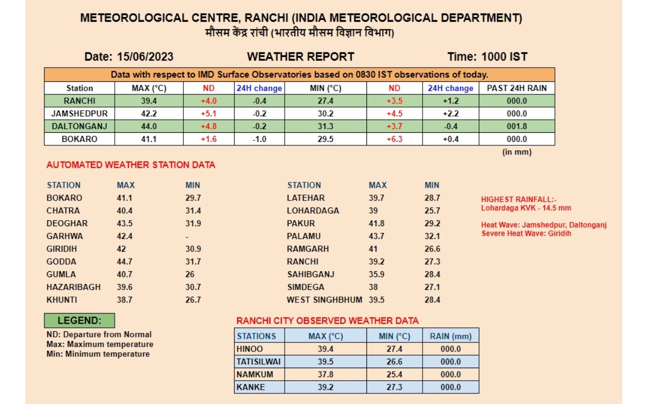 Jharkhand Weather Forecast Live: झारखंड में 19 जून तक हीट वेव का खतरा, इन जिलों के लिए जारी हुआ ऑरेंज अलर्ट