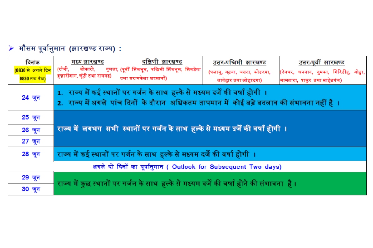 Jharkhand Weather Forecast Live: इन इलाकों में बारिश के आसार, जानें अगले 7 दिनों तक कैसा होगा मौसम का हाल